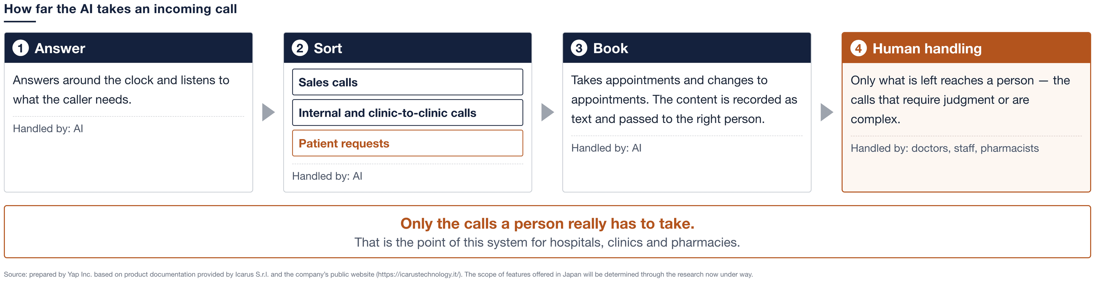 Fig. 3 How far the AI takes an incoming call