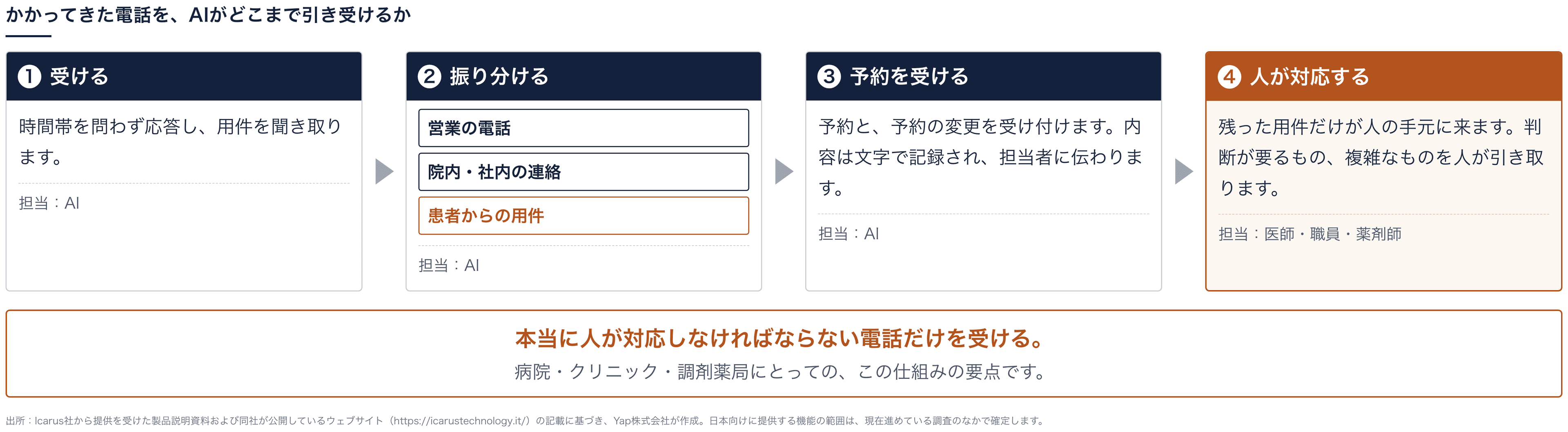 図3 かかってきた電話を、AIがどこまで引き受けるか